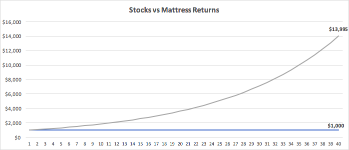 How to Invest for Future - graph of returns from stocks vs mattress
