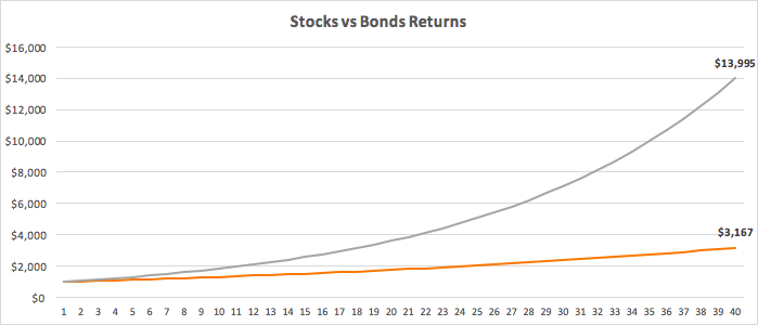 How to Invest for Future - graph of returns from stocks vs bonds
