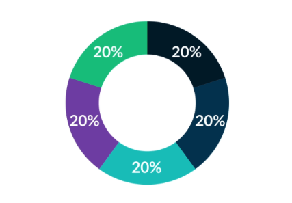 M1 Finance Review Pie Chart Example