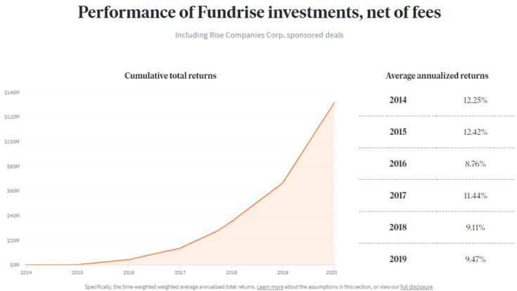 Chart showing performance of Fundrise investments, net of fees