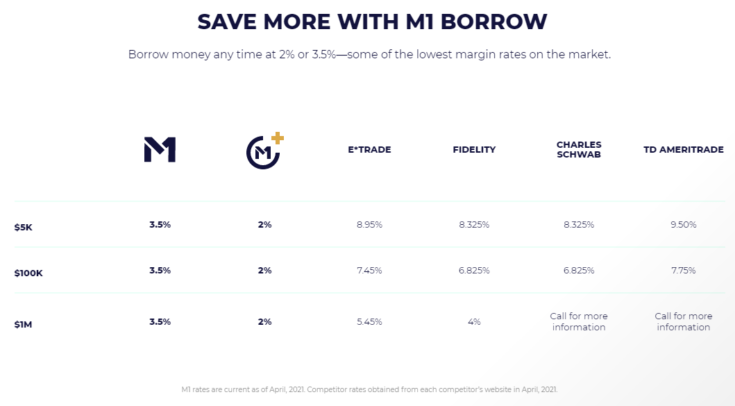 Screenshot of M1 Borrow rates compared to competitor rates
